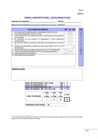146
161
Pág. 1/1
CC-G 1
CAÍDA A DISTINTO NIVEL. ESCALERAS FIJAS.
CENTRO DE TRABAJO:____________________________ FECHA: __ ________________
ÁREA DE APLICACIÓN:ESCALERA EXTERIOR DE ACCESO TÉCNICO:__________________
FACTORES DE RIESGO NP SI NO NDp
1. Las huellas de los peldaños están comprendidas entre 23 y 36 cm. X 2
2. Las contrahuellas tienen entre 13 y 20 cm. X 2
3. Las dimensiones de los peldaños (huella y contrahuella) son homogéneas
en la escalera.
X 6
4. El pavimento es de material no resbaladizo o tiene elementos
antideslizantes.
X 6
5. Se observan hábitos de limpieza adecuados (procedimientos y horarios)
(1)
.
X 6
6. Disponen de barandillas y pasamanos adecuados (Anexo I A 3.3º y 3.2º
RD 486/1997).
X 6
7. Disponen de descansos reglamentarios (Anexo I A 7.7º RD 486/1997). X 0,5
8. Tiene una iluminación apropiada (≥ 50 lux; sin deslumbramientos). X 2
9. Existe alumbrado de emergencia X 2
10. Otras deficiencias (especificar)
OBSERVACIONES:
NIVEL DE DEFICIENCIA: NDT= ΣΣΣΣ NDp NDT = 6
NIVEL DE EXPOSICIÓN: NE NE = 1
NIVEL DE CONSECUENCIAS: NC NC = 20
NIVEL DE RIESGO: NR = ND x NC x NE NR = 120
> 1000
a
≤ 4000
> 400
a
≤ 1000
>120
a
≤ 400
≤ 120
NIVEL DE RIESGO
I II III IV
PERSONAS AFECTADAS: 30
(1)
Los procedimientos de limpieza y horarios se refieren tanto al tipo de producto utilizado como a la coincidencia de estas
tareas con el horario laboral del centro de trabajo.
 