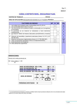 147
Pág. 1/1
CC-G 1
CAÍDA A DISTINTO NIVEL. ESCALERAS FIJAS.
CENTRO DE TRABAJO:____________________________ FECHA: __ ________________
ÁREA DE APLICACIÓN:ESCALERA DE ACCESO A LA 1ª PLANTA TÉCNICO:______________
FACTORES DE RIESGO NP SI NO NDp
1. Las huellas de los peldaños están comprendidas entre 23 y 36 cm. X 2
2. Las contrahuellas tienen entre 13 y 20 cm. X 2
3. Las dimensiones de los peldaños (huella y contrahuella) son homogéneas
en la escalera.
X 6
4. El pavimento es de material no resbaladizo o tiene elementos
antideslizantes.
X 6
5. Se observan hábitos de limpieza adecuados (procedimientos y horarios)
(1)
.
X 6
6. Disponen de barandillas y pasamanos adecuados (Anexo I A 3.3º y 3.2º
RD 486/1997).
X 6
7. Disponen de descansos reglamentarios (Anexo I A 7.7º RD 486/1997). X 0,5
8. Tiene una iluminación apropiada (≥ 50 lux; sin deslumbramientos). X 2
9. Existe alumbrado de emergencia X 2
10. Otras deficiencias (especificar)
OBSERVACIONES:
Cálculo de la media ponderada de:
NE = 2 X 2 + 28 X 1 = 1,06
30
NIVEL DE DEFICIENCIA: NDT= ΣΣΣΣ NDp NDT = 12
NIVEL DE EXPOSICIÓN: NE NE = 1
NIVEL DE CONSECUENCIAS: NC NC = 20
NIVEL DE RIESGO: NR = ND x NC x NE NR = 200
> 1000
a
≤ 4000
> 400
a
≤ 1000
>120
a
≤ 400
≤ 120NIVEL DE RIESGO
I II III IV
PERSONAS AFECTADAS: 30
(1)
Los procedimientos de limpieza y horarios se refieren tanto al tipo de producto utilizado como a la coincidencia de estas
tareas con el horario laboral del centro de trabajo.
 