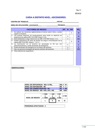 148
Pág. 1/1
CC-G 2
CAÍDA A DISTINTO NIVEL. ASCENSORES.
CENTRO DE TRABAJO:_________________________________FECHA:___ _______________
ÁREA DE APLICACIÓN:_ASCENSOR____ _____________TÉCNICO:________________
FACTORES DE RIESGO NP SI NO NDp
1. Se realizan las revisiones reglamentarias al menos cada 2 años, y existe
registro al respecto.
X 10
2. Las puertas disponen de enclavamiento para evitar su apertura en
ausencia de la cabina (RD 1314/1997 Anexo I, 2.3).
X 10
3. Está señalizada la carga máxima de uso (RD 1314/1997 Anexo I, 5.1). X 0,5
4. Existen dispositivos de aviso de exceso de carga e inmovilización de la
cabina (RD 1314/1997, Anexo I, 1.4.1.).
X 6
5. La iluminación en el entorno es apropiada (≥ 50 lux; sin
deslumbramientos) y existe alumbrado de emergencia.
X 2
6. Existe alumbrado de emergencia en el interior del ascensor. X 2
7. Hay una persona encargada del servicio ordinario del ascensor. X 0,5
8. Otras deficiencias (especificar)
OBSERVACIONES:
NIVEL DE DEFICIENCIA: NDT= ΣΣΣΣ NDp NDT = 16
NIVEL DE EXPOSICIÓN: NE NE = 1
NIVEL DE CONSECUENCIAS: NC NC = 60
NIVEL DE RIESGO: NR = ND x NC x NE NR =600
> 1000
a
≤ 4000
> 400
a
≤ 1000
>120
a
≤ 400
≤ 120
NIVEL DE RIESGO
I II III IV
PERSONAS AFECTADAS: 2
 