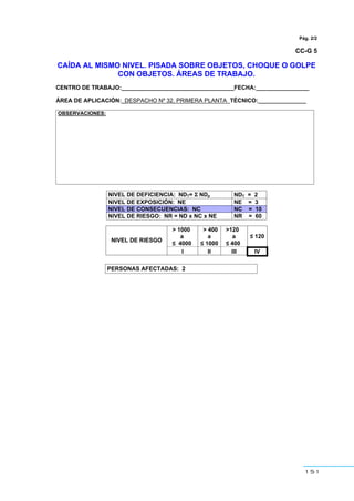 151
Pág. 2/2
CC-G 5
CAÍDA AL MISMO NIVEL. PISADA SOBRE OBJETOS, CHOQUE O GOLPE
CON OBJETOS. ÁREAS DE TRABAJO.
CENTRO DE TRABAJO:___________________________________FECHA:___ _____________
ÁREA DE APLICACIÓN:_DESPACHO Nº 32. PRIMERA PLANTA TÉCNICO:_______________
OBSERVACIONES:
NIVEL DE DEFICIENCIA: NDT= ΣΣΣΣ NDp NDT = 2
NIVEL DE EXPOSICIÓN: NE NE = 3
NIVEL DE CONSECUENCIAS: NC NC = 10
NIVEL DE RIESGO: NR = ND x NC x NE NR = 60
> 1000
a
≤ 4000
> 400
a
≤ 1000
>120
a
≤ 400
≤ 120
NIVEL DE RIESGO
I II III IV
PERSONAS AFECTADAS: 2
 