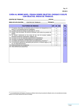 152
Pág. 1/2
CC-G 5
CAÍDA AL MISMO NIVEL. PISADA SOBRE OBJETOS, CHOQUE O GOLPE
CON OBJETOS. ÁREAS DE TRABAJO.
CENTRO DE TRABAJO:___________________________________FECHA:___ _____________
ÁREA DE APLICACIÓN:_ CENTRO DE TRABAJO__________ TÉCNICO:________________
FACTORES DE RIESGO NP SI NO NDp
11. El espacio disponible es suficiente para el número de trabajadores en el
área (2 m
2
de superficie libre por trabajador).
X 2
12. La altura del área de trabajo es adecuada (3 - 2,5 m). X 0,5
13. Existen vías de acceso, de anchura suficiente, para todos los puestos de
trabajo.
X 2
14. No existen obstáculos en los pisos de las vías de acceso (cables,
pequeños escalones inadvertidos, regletas, etc.)
X 6
15. Los pisos no son de materiales especialmente resbaladizos. X 6
16. Los pisos no presentan irregularidades por envejecimiento. X 6
17. Los hábitos de limpieza son adecuados (procedimientos y horarios).
(1)
X 6
18. La iluminación general es apropiada para permitir un tránsito seguro (≥ 50
lux; sin deslumbramientos).
X 2
19. Existe alumbrado de emergencia. X 2
20. Otras deficiencias (especificar)
(1)
Los procedimientos de limpieza y horarios se refieren tanto al tipo de producto utilizado como a la coincidencia de estas
tareas con el horario laboral del centro de trabajo.
 