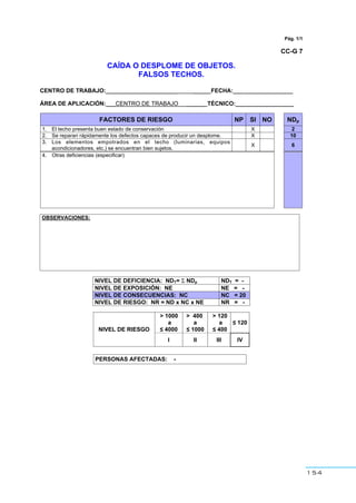 154
Pág. 1/1
CC-G 7
CAÍDA O DESPLOME DE OBJETOS.
FALSOS TECHOS.
CENTRO DE TRABAJO:______________________ _____ FECHA:___ _______________
ÁREA DE APLICACIÓN:___CENTRO DE TRABAJO ______ TÉCNICO:__________________
FACTORES DE RIESGO NP SI NO NDp
1. El techo presenta buen estado de conservación X 2
2. Se reparan rápidamente los defectos capaces de producir un desplome. X 10
3. Los elementos empotrados en el techo (luminarias, equipos
acondicionadores, etc.) se encuentran bien sujetos.
X 6
4. Otras deficiencias (especificar)
OBSERVACIONES:
NIVEL DE DEFICIENCIA: NDT= Σ NDp NDT = -
NIVEL DE EXPOSICIÓN: NE NE = -
NIVEL DE CONSECUENCIAS: NC NC = 20
NIVEL DE RIESGO: NR = ND x NC x NE NR = -
> 1000
a
≤ 4000
> 400
a
≤ 1000
> 120
a
≤ 400
≤ 120
NIVEL DE RIESGO
I II III IV
PERSONAS AFECTADAS: -
 
