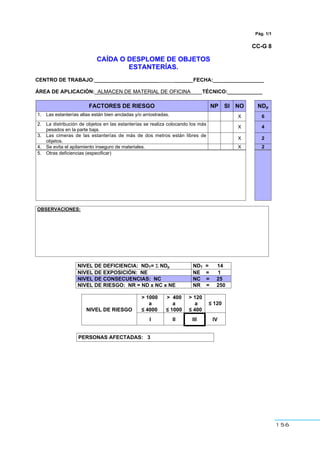 156
Pág. 1/1
CC-G 8
CAÍDA O DESPLOME DE OBJETOS
ESTANTERÍAS.
CENTRO DE TRABAJO:______________________ ______ FECHA:___ ______________
ÁREA DE APLICACIÓN:_ALMACEN DE MATERIAL DE OFICINA TÉCNICO:____________
FACTORES DE RIESGO NP SI NO NDp
1. Las estanterías altas están bien ancladas y/o arriostradas. X 6
2. La distribución de objetos en las estanterías se realiza colocando los más
pesados en la parte baja.
X 4
3. Las cimeras de las estanterías de más de dos metros están libres de
objetos.
X 2
4. Se evita el apilamiento inseguro de materiales. X 2
5. Otras deficiencias (especificar)
OBSERVACIONES:
NIVEL DE DEFICIENCIA: NDT= Σ NDp NDT = 14
NIVEL DE EXPOSICIÓN: NE NE = 1
NIVEL DE CONSECUENCIAS: NC NC = 25
NIVEL DE RIESGO: NR = ND x NC x NE NR = 250
> 1000
a
≤ 4000
> 400
a
≤ 1000
> 120
a
≤ 400
≤ 120
NIVEL DE RIESGO
I II III IV
PERSONAS AFECTADAS: 3
 