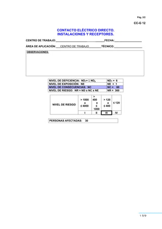 159
Pág. 2/2
CC-G 12
CONTACTO ELÉCTRICO DIRECTO.
INSTALACIONES Y RECEPTORES.
CENTRO DE TRABAJO:_____________________ ______FECHA:___ _______________
ÁREA DE APLICACIÓN:___CENTRO DE TRABAJO________ TÉCNICO:___________________
OBSERVACIONES:
NIVEL DE DEFICIENCIA: NDT= Σ NDp NDT = 6
NIVEL DE EXPOSICIÓN: NE NE = 1
NIVEL DE CONSECUENCIAS: NC NC = 60
NIVEL DE RIESGO: NR = ND x NC x NE NR = 360
> 1000
a
≤ 4000
>
400
a
≤
1000
> 120
a
≤ 400
≤ 120
NIVEL DE RIESGO
I II III IV
PERSONAS AFECTADAS: 30
 