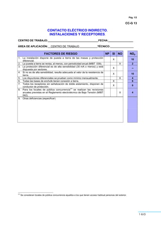160
Pág. 1/2
CC-G 13
CONTACTO ELÉCTRICO INDIRECTO.
INSTALACIONES Y RECEPTORES.
CENTRO DE TRABAJO:__________________________________ FECHA:_________________
ÁREA DE APLICACIÓN:__CENTRO DE TRABAJO ____________TÉCNICO:________________
FACTORES DE RIESGO NP SI NO NDp
1. La instalación dispone de puesta a tierra de las masas y protección
diferencial.
X 10
2. La puesta a tierra se revisa, al menos, con periodicidad anual (MIBT 039). X 2
3. La protección diferencial es de alta sensibilidad (30 mA o menos) y está
dispuesta por sectores.
X --
4. Si no es de alta sensibilidad, resulta adecuada al valor de la resistencia de
tierra.
X 10
5. Los disyuntores diferenciales se prueban como mínimo mensualmente. X 4
6. Todas las bases de enchufe tienen conexión a tierra. X 6
7. Todos los receptores sin señalización de doble aislamiento, disponen de
conductor de protección.
X 6
8. Para los locales de pública concurrencia
(1)
se realizan las revisiones
anuales previstas en el Reglamento electrotécnico de Baja Tensión (MIBT
042).
X 4
9. Otras deficiencias (especificar)
(1)
Se consideran locales de pública concurrencia aquellos a los que tienen acceso habitual personas del exterior.
 