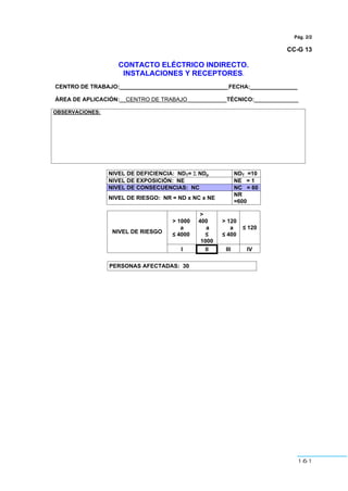 161
Pág. 2/2
CC-G 13
CONTACTO ELÉCTRICO INDIRECTO.
INSTALACIONES Y RECEPTORES.
CENTRO DE TRABAJO:__________________________________ FECHA:_______________
ÁREA DE APLICACIÓN:__CENTRO DE TRABAJO ____________TÉCNICO:______________
OBSERVACIONES:
NIVEL DE DEFICIENCIA: NDT= Σ NDp NDT =10
NIVEL DE EXPOSICIÓN: NE NE = 1
NIVEL DE CONSECUENCIAS: NC NC = 60
NIVEL DE RIESGO: NR = ND x NC x NE
NR
=600
> 1000
a
≤ 4000
>
400
a
≤
1000
> 120
a
≤ 400
≤ 120
NIVEL DE RIESGO
I II III IV
PERSONAS AFECTADAS: 30
 