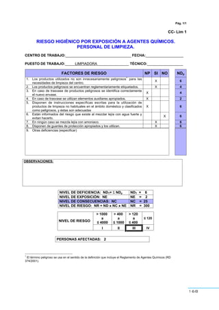 168
183
Pág. 1/1
CC- Lim 1
RIESGO HIGIÉNICO POR EXPOSICIÓN A AGENTES QUÍMICOS.
PERSONAL DE LIMPIEZA.
CENTRO DE TRABAJO:_________________________________ FECHA:___________________
PUESTO DE TRABAJO:_____LIMPIADORA________________ TÉCNICO:__________________
FACTORES DE RIESGO NP SI NO NDp
1. Los productos utilizados no son innecesariamente peligrosos
1
para las
necesidades de limpieza del centro.
X 6
2. Los productos peligrosos se encuentran reglamentariamente etiquetados. X 4
3. En caso de trasvase de productos peligrosos se identifica correctamente
el nuevo envase.
X 4
4. En caso de trasvase se utilizan elementos auxiliares apropiados. X 2
5. Disponen de instrucciones específicas escritas para la utilización de
productos de limpieza no habituales en el ámbito doméstico y clasificados
como peligrosos, y éstas son adecuadas
X 6
6. Están informados del riesgo que existe al mezclar lejía con agua fuerte y
evitan hacerlo.
X 6
7. En ningún caso se mezcla lejía con amoniaco. X 6
8. Disponen de guantes de protección apropiados y los utilizan. X 6
9. Otras deficiencias (especificar)
OBSERVACIONES:
NIVEL DE DEFICIENCIA: NDT= Σ NDp NDT = 6
NIVEL DE EXPOSICIÓN: NE NE = 2
NIVEL DE CONSECUENCIAS: NC NC = 25
NIVEL DE RIESGO: NR = ND x NC x NE NR = 300
> 1000
a
≤ 4000
> 400
a
≤ 1000
> 120
a
≤ 400
≤ 120
NIVEL DE RIESGO
I II III IV
PERSONAS AFECTADAS: 2
1
El término peligroso se usa en el sentido de la definición que incluye el Reglamento de Agentes Químicos (RD
374/2001).
 