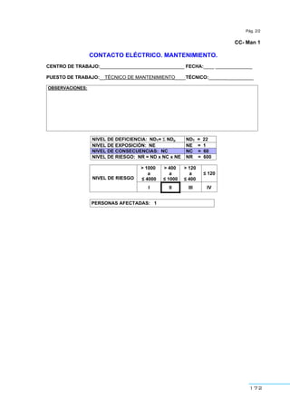 172
Pág. 2/2
CC- Man 1
CONTACTO ELÉCTRICO. MANTENIMIENTO.
CENTRO DE TRABAJO:________________________________ FECHA:____ ______________
PUESTO DE TRABAJO:__TÉCNICO DE MANTENIMIENTO____TÉCNICO:________________
OBSERVACIONES:
NIVEL DE DEFICIENCIA: NDT= Σ NDp NDT = 22
NIVEL DE EXPOSICIÓN: NE NE = 1
NIVEL DE CONSECUENCIAS: NC NC = 60
NIVEL DE RIESGO: NR = ND x NC x NE NR = 600
> 1000
a
≤ 4000
> 400
a
≤ 1000
> 120
a
≤ 400
≤ 120
NIVEL DE RIESGO
I II III IV
PERSONAS AFECTADAS: 1
 