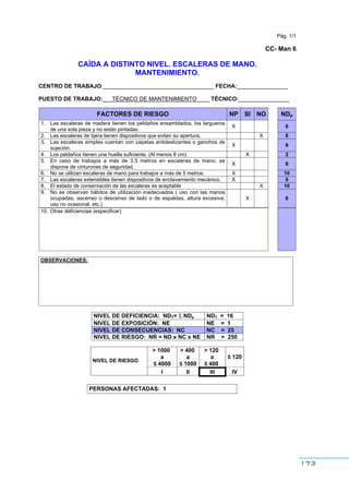 173
Pág. 1/1
CC- Man 6
CAÍDA A DISTINTO NIVEL. ESCALERAS DE MANO.
MANTENIMIENTO.
CENTRO DE TRABAJO:___________________________________ FECHA:________________
PUESTO DE TRABAJO:___TÉCNICO DE MANTENIMIENTO____ TÉCNICO:________________
FACTORES DE RIESGO NP SI NO NDp
1. Las escaleras de madera tienen los peldaños ensamblados, los largueros
de una sola pieza y no están pintadas.
X 6
2. Las escaleras de tijera tienen dispositivos que evitan su apertura. X 6
3. Las escaleras simples cuentan con zapatas antideslizantes o ganchos de
sujeción.
X 6
4. Los peldaños tienen una huella suficiente. (Al menos 8 cm) X 2
5. En caso de trabajos a más de 3,5 metros en escaleras de mano, se
dispone de cinturones de seguridad.
X 6
6. No se utilizan escaleras de mano para trabajos a más de 5 metros. X 10
7. Las escaleras extensibles tienen dispositivos de enclavamiento mecánico. X 6
8. El estado de conservación de las escaleras es aceptable X 10
9. No se observan hábitos de utilización inadecuados ( uso con las manos
ocupadas, ascenso o descenso de lado o de espaldas, altura excesiva,
uso no ocasional, etc.)
X 6
10. Otras deficiencias (especificar)
OBSERVACIONES:
NIVEL DE DEFICIENCIA: NDT= Σ NDp NDT = 16
NIVEL DE EXPOSICIÓN: NE NE = 1
NIVEL DE CONSECUENCIAS: NC NC = 25
NIVEL DE RIESGO: NR = ND x NC x NE NR = 250
> 1000
a
≤ 4000
> 400
a
≤ 1000
> 120
a
≤ 400
≤ 120
NIVEL DE RIESGO
I II III IV
PERSONAS AFECTADAS: 1
 