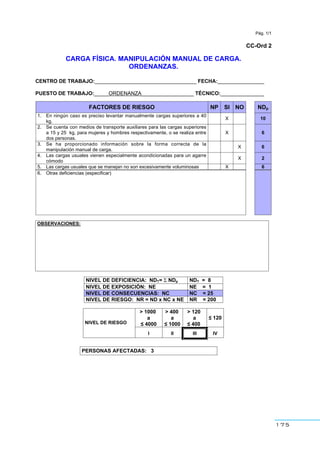 175
Pág. 1/1
CC-Ord 2
CARGA FÍSICA. MANIPULACIÓN MANUAL DE CARGA.
ORDENANZAS.
CENTRO DE TRABAJO:___________________________________ FECHA:________________
PUESTO DE TRABAJO:_____ORDENANZA__________________ TÉCNICO:_______________
FACTORES DE RIESGO NP SI NO NDp
1. En ningún caso es preciso levantar manualmente cargas superiores a 40
kg.
X 10
2. Se cuenta con medios de transporte auxiliares para las cargas superiores
a 15 y 25 kg, para mujeres y hombres respectivamente, o se realiza entre
dos personas.
X 6
3. Se ha proporcionado información sobre la forma correcta de la
manipulación manual de carga.
X 6
4. Las cargas usuales vienen especialmente acondicionadas para un agarre
cómodo
X 2
5. Las cargas usuales que se manejan no son excesivamente voluminosas X 6
6. Otras deficiencias (especificar)
OBSERVACIONES:
NIVEL DE DEFICIENCIA: NDT= Σ NDp NDT = 8
NIVEL DE EXPOSICIÓN: NE NE = 1
NIVEL DE CONSECUENCIAS: NC NC = 25
NIVEL DE RIESGO: NR = ND x NC x NE NR = 200
> 1000
a
≤ 4000
> 400
a
≤ 1000
> 120
a
≤ 400
≤ 120
NIVEL DE RIESGO
I II III IV
PERSONAS AFECTADAS: 3
 