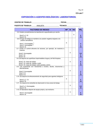 180
Pág. 2/5
CC-Lab 7
EXPOSICIÓN A AGENTES BIOLÓGICOS. LABORATORIOS.
CENTRO DE TRABAJO:__________________________________ FECHA:_________________
PUESTO DE TRABAJO:______ANALISTA__________________ TÉCNICO:________________
FACTORES DE RIESGO NP SI NO NDp
3.5. Existen procedimientos de desinfección especificados por escrito.
Nivel 2 y 3: Si
Nivel 4: Si
X
6
10
3.6. El lugar de trabajo se mantiene con presión negativa respecto a la
presión atmosférica.
Nivel 2: Aconsejable (1)
Nivel 3: Aconsejable (2)
Nivel 4: Si
X
4
4
10
3.7. Existe un control eficiente de vectores, por ejemplo, de roedores e
insectos.
Nivel 2: Aconsejable
Nivel 3: Si
Nivel 4: Sí
X
0,5
6
10
3.8. Se dispone de superficies impermeables al agua y de fácil limpieza.
Nivel 2: Si, mesa de trabajo
Nivel 3: Si, mesa de trabajo y suelo
Nivel 4: Sí, mesa de trabajo, suelo paredes y techo
X 6
6
10
3.9. Las superficies son resistentes a ácidos, álcalis, disolventes y
desinfectantes.
Nivel 2: Aconsejable
Nivel 3: Si
Nivel 4: Sí
X
2
6
10
3.10. Se dispone de almacenamiento de seguridad para agentes biológicos.
Nivel 2 y,3 : Si
Nivel 4: Si
X
6
10
3.11. Se dispone de ventanilla de observación en las zonas de trabajo.
Nivel 2 y 3: Aconsejable
Nivel 4: Sí
X
0,5
10
3.12. El laboratorio dispone de equipo propio y uso exclusivo.
Nivel 3: Aconsejable
Nivel 4: Si
X
6
10
 