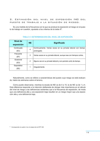 2. Estimación del nivel de exposición (NE) del
puesto de trabajo a la situación de riesgo.
Es una medida de la frecuencia con la que se produce la exposición al riesgo en el pues-
to de trabajo en cuestión, ajustada a los criterios de la tabla II5.
19
TABLA II: DETERMINACION DEL NIVEL DE EXPOSICIÓN
5 Corresponde al cuadro 4 en el original de la NTP 330
Naturalmente, como se refiere a características del puesto cuyo riesgo se está evaluan-
do, habrá de estimarse sobre el terreno.
Como puede observarse, mientras la escala de ND va de 0 a 10, la de NE va de 1 a 4.
Esta diferencia responde a la intención deliberada de otorgar más importancia en el cálculo
del nivel de riesgo a las deficiencias existentes que a la frecuencia de exposición, de modo
que una deficiencia alta y una exposición baja resulten en un riesgo mayor que una exposi-
ción alta y una deficiencia baja.
Nivel de
exposición
NE Significado
Continuada
(EC)
4
Continuamente. Varias veces en su jornada laboral con tiempo
prolongado.
Frecuente
(EF)
3 Varias veces en su jornada laboral, aunque sea con tiempos cortos.
Ocasional
(EO)
2 Alguna vez en su jornada laboral y con periodo corto de tiempo.
Esporádica
(EE)
1 Irregularmente.
 