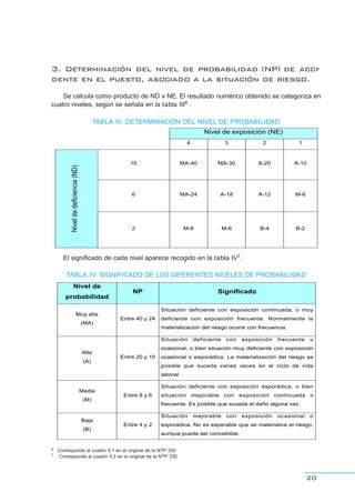 3. Determinación del nivel de probabilidad (NP) de acci-
dente en el puesto, asociado a la situación de riesgo.
Se calcula como producto de ND x NE. El resultado numérico obtenido se categoriza en
cuatro niveles, según se señala en la tabla III6 .
20
TABLA III: DETERMINACIÓN DEL NIVEL DE PROBABILIDAD
TABLA IV: SIGNIFICADO DE LOS DIFERENTES NIVELES DE PROBABILIDAD
Nivel de
probabilidad
NP Significado
Muy alta
(MA)
Entre 40 y 24
Situación deficiente con exposición continuada, o muy
deficiente con exposición frecuente. Normalmente la
materialización del riesgo ocurre con frecuencia.
Alta
(A)
Entre 20 y 10
Situación deficiente con exposición frecuente u
ocasional, o bien situación muy deficiente con exposición
ocasional o esporádica. La materialización del riesgo es
posible que suceda varias veces en el ciclo de vida
laboral.
Media
(M)
Entre 8 y 6
Situación deficiente con exposición esporádica, o bien
situación mejorable con exposición continuada o
frecuente. Es posible que suceda el daño alguna vez.
Baja
(B)
Entre 4 y 2
Situación mejorable con exposición ocasional o
esporádica. No es esperable que se materialice el riesgo,
aunque puede ser concebible.
El significado de cada nivel aparece recogido en la tabla IV7.
6 Corresponde al cuadro 5.1 en el original de la NTP 330
7 Corresponde al cuadro 5.2 en el original de la NTP 330
Nivel de exposición (NE)
4 3 2 1
10 MA-40 MA-30 A-20 A-10
6 MA-24 A-18 A-12 M-6
Niveldedeficiencia(ND)
2 M-8 M-6 B-4 B-2
 