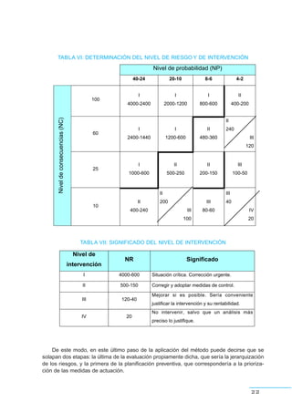 22
De este modo, en este último paso de la aplicación del método puede decirse que se
solapan dos etapas: la última de la evaluación propiamente dicha, que sería la jerarquización
de los riesgos, y la primera de la planificación preventiva, que correspondería a la prioriza-
ción de las medidas de actuación.
Nivel de probabilidad (NP)
40-24 20-10 8-6 4-2
100
I
4000-2400
I
2000-1200
I
800-600
II
400-200
60
I
2400-1440
I
1200-600
II
480-360
II
240
III
120
25
I
1000-600
II
500-250
II
200-150
III
100-50
Niveldeconsecuencias(NC)
10
II
400-240
II
200
III
100
III
80-60
III
40
IV
20
TABLA VII: SIGNIFICADO DEL NIVEL DE INTERVENCIÓN
TABLA VI: DETERMINACIÓN DEL NIVEL DE RIESGO Y DE INTERVENCIÓN
Nivel de
intervención
NR Significado
I 4000-600 Situación crítica. Corrección urgente.
II 500-150 Corregir y adoptar medidas de control.
III 120-40
Mejorar si es posible. Sería conveniente
justificar la intervención y su rentabilidad.
IV 20
No intervenir, salvo que un análisis más
preciso lo justifique.
 