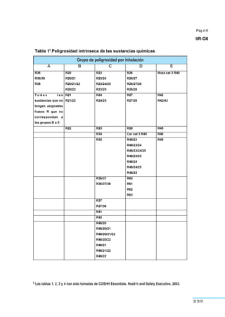 239
Grupo de peligrosidad por inhalación
5.
5 Las tablas 1, 2, 3 y 4 han sido tomadas de COSHH Essentials. Healt h and Safety Executive, 2003.
 