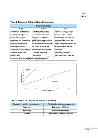 240
Nivel de tendencia
Niveles de cantidad de sustancia Cantidad empleada por operación
Figura 1. Niveles de volatilidad de los líquidos
 