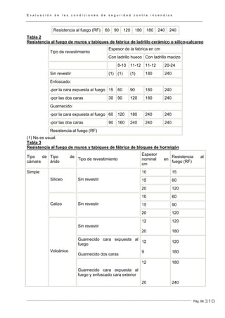 E v a l u a c i ó n d e l a s c o n d i c i o n e s d e s e g u r i d a d c o n t r a i n c e n d i o s
Pág. 68
Resistencia al fuego (RF) 60 90 120 180 180 240 240
Tabla 2
Resistencia al fuego de muros y tabiques de fabrica de ladrillo cerámico o silico-calcareo
Espesor de la fabrica en cm
Tipo de revestimiento
Con ladrillo hueco Con ladrillo macizo
8-10 11-12 11-12 20-24
Sin revestir (1) (1) (1) 180 240
Enfoscado:
-por la cara expuesta al fuego 15 60 90 180 240
-por las dos caras 30 90 120 180 240
Guarnecido:
-por la cara expuesta al fuego 60 120 180 240 240
-por las dos caras 90 160 240 240 240
Resistencia al fuego (RF)
(1) No es usual.
Tabla 3
Resistencia al fuego de muros y tabiques de fábrica de bloques de hormigón
Tipo de
cámara
Tipo de
árido
Tipo de revestimiento
Espesor
nominal en
cm
Resistencia al
fuego (RF)
10 15
15 60Siliceo Sin revestir
20 120
10 60
15 90Calizo Sin revestir
20 120
Sin revestir
12
20
120
180
Guarnecido cara expuesta al
fuego
Guarnecido dos caras
12
9
120
180
Simple
Volcánico
Guarnecido cara expuesta al
fuego y enfoscado cara exterior
12
20
180
240
310
 
