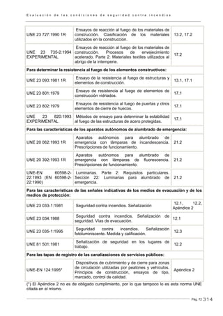 E v a l u a c i ó n d e l a s c o n d i c i o n e s d e s e g u r i d a d c o n t r a i n c e n d i o s
Pág. 72
UNE 23 727:1990 1R
Ensayos de reacción al fuego de los materiales de
construcción. Clasificación de los materiales
utilizados en la construcción.
13.2, 17.2
UNE 23 735-2:1994
EXPERIMENTAL
Ensayos de reacción al fuego de los materiales de
construcción. Procesos de envejecimiento
acelerado. Parte 2: Materiales textiles utilizados al
abrigo de la intemperie.
17.2
Para determinar la resistencia al fuego de los elementos constructivos:
UNE 23 093:1981 1R
Ensayo de la resistencia al fuego de estructuras y
elementos de construcción.
13.1, 17.1
UNE 23 801:1979
Ensayo de resistencia al fuego de elementos de
construcción vidriados.
17.1
UNE 23 802:1979
Ensayos de resistencia al fuego de puertas y otros
elementos de cierre de huecos.
17.1
UNE 23 820:1993
EXPERIMENTAL
Métodos de ensayo para determinar la estabilidad
al fuego de las estructuras de acero protegidas.
17.1
Para las características de los aparatos autónomos de alumbrado de emergencia:
UNE 20 062:1993 1R
Aparatos autónomos para alumbrado de
emergencia con lámparas de incandescencia.
Prescripciones de funcionamiento.
21.2
UNE 20 392:1993 1R
Aparatos autónomos para alumbrado de
emergencia con lámparas de fluorescencia.
Prescripciones de funcionamiento.
21.2
UNE-EN 60598-2-
22:1993 (EN 60598-2-
22:1990)
Luminarias. Parte 2: Requisitos particulares.
Sección 22: Luminarias para alumbrado de
emergencia.
21.2
Para las características de las señales indicativas de los medios de evacuación y de los
medios de protección:
UNE 23 033-1:1981 Seguridad contra incendios. Señalización
12.1, 12.2,
Apéndice 2
UNE 23 034:1988
Seguridad contra incendios. Señalización de
seguridad. Vías de evacuación.
12.1
UNE 23 035-1:1995
Seguridad contra incendios. Señalización
fotoluminiscente. Medida y calificación.
12.3
UNE 81 501:1981
Señalización de seguridad en los lugares de
trabajo.
12.2
Para las tapas de registro de las canalizaciones de servicios públicos:
UNE-EN 124:1995*
Dispositivos de cubrimiento y de cierre para zonas
de circulación utilizadas por peatones y vehículos.
Principios de construcción, ensayos de tipo,
marcado, control de calidad.
Apéndice 2
(*) El Apéndice 2 no es de obligado cumplimiento, por lo que tampoco lo es esta norma UNE
citada en el mismo.
314
 