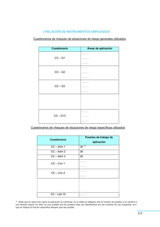 33
Cuestionarios de chequeo de situaciones de riesgo generales utilizados
Cuestionario Áreas de aplicación
CC – G1
. . . . .
. . . . .
. . . . .
CC – G2
. . . . .
. . . . .
. . . . .
CC – G3
. . . . .
. . . . .
. . . . .
CC – G13
. . . . .
. . . . .
. . . . .
I. RELACIÓN DE INSTRUMENTOS EMPLEADOS
Cuestionarios de chequeo de situaciones de riesgo específicas utilizados
Cuestionario
Puestos de trabajo de
aplicación
CC – Adm 1 36
12
CC – Adm 2 36
CC – Adm 3 36
CC – Con 1
. . . . .
. . . . .
CC – Con 2
. . . . .
. . . . .
CC – Lab 10 . . . . .
12 Dado que en estos tres casos la aplicación es individual, en la celda se reflejaría sólo el número de puestos y se remitiría a
una relación aparte. En esta, es muy posible que los puestos haya que identificarlos por los nombres de sus ocupantes, aun-
que se indique la función específica siempre que sea posible.
 