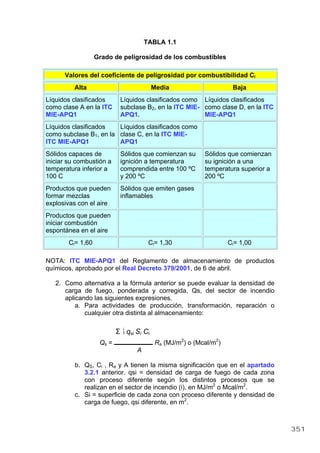 TABLA 1.1
Grado de peligrosidad de los combustibles
Valores del coeficiente de peligrosidad por combustibilidad Ci
Alta Media Baja
Líquidos clasificados
como clase A en la ITC
MIE-APQ1
Líquidos clasificados como
subclase B2, en la ITC MIE-
APQ1.
Líquidos clasificados
como clase D, en la ITC
MIE-APQ1
Líquidos clasificados
como subclase B1, en la
ITC MIE-APQ1
Líquidos clasificados como
clase C, en la ITC MIE-
APQ1
Sólidos capaces de
iniciar su combustión a
temperatura inferior a
100 C
Sólidos que comienzan su
ignición a temperatura
comprendida entre 100 ºC
y 200 ºC
Sólidos que comienzan
su ignición a una
temperatura superior a
200 ºC
Productos que pueden
formar mezclas
explosivas con el aire
Sólidos que emiten gases
inflamables
Productos que pueden
iniciar combustión
espontánea en el aire
Ci= 1,60 Ci= 1,30 Ci= 1,00
NOTA: ITC MIE-APQ1 del Reglamento de almacenamiento de productos
químicos, aprobado por el Real Decreto 379/2001, de 6 de abril.
2. Como alternativa a la fórmula anterior se puede evaluar la densidad de
carga de fuego, ponderada y corregida, Qs, del sector de incendio
aplicando las siguientes expresiones.
a. Para actividades de producción, transformación, reparación o
cualquier otra distinta al almacenamiento:
i
Σ 1 qsi Si Ci
Qs = Ra (MJ/m2
) o (Mcal/m2
)
A
b. QS, Ci , Ra y A tienen la misma significación que en el apartado
3.2.1 anterior. qsi = densidad de carga de fuego de cada zona
con proceso diferente según los distintos procesos que se
realizan en el sector de incendio (i), en MJ/m2
o Mcal/m2
.
c. Si = superficie de cada zona con proceso diferente y densidad de
carga de fuego, qsi diferente, en m2
.
351
 