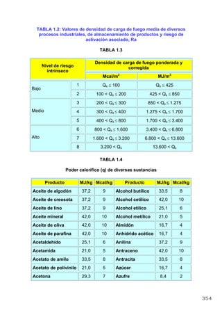 TABLA 1.2: Valores de densidad de carga de fuego media de diversos
procesos industriales, de almacenamiento de productos y riesgo de
activación asociado, Ra
TABLA 1.3
Densidad de carga de fuego ponderada y
corregidaNivel de riesgo
intrínseco
Mcal/m2
MJ/m2
1 Qs ≤ 100 Qs ≤ 425
Bajo
2 100 < Qs ≤ 200 425 < Qs ≤ 850
3 200 < Qs ≤ 300 850 < Qs ≤ 1.275
4 300 < Qs ≤ 400 1.275 < Qs ≤ 1.700Medio
5 400 < Qs ≤ 800 1.700 < Qs ≤ 3.400
6 800 < Qs ≤ 1.600 3.400 < Qs ≤ 6.800
7 1.600 < Qs ≤ 3.200 6.800 < Qs ≤ 13.600Alto
8 3.200 < Qs 13.600 < Qs
TABLA 1.4
Poder calorífico (q) de diversas sustancias
Producto MJ/kg Mcal/kg Producto MJ/kg Mcal/kg
Aceite de algodón 37,2 9 Alcohol butílico 33,5 8
Aceite de creosota 37,2 9 Alcohol cetílico 42,0 10
Aceite de lino 37,2 9 Alcohol etílico 25,1 6
Aceite mineral 42,0 10 Alcohol metílico 21,0 5
Aceite de oliva 42,0 10 Almidón 16,7 4
Aceite de parafina 42,0 10 Anhídrido acético 16,7 4
Acetaldehído 25,1 6 Anilina 37,2 9
Acetamida 21,0 5 Antraceno 42,0 10
Acetato de amilo 33,5 8 Antracita 33,5 8
Acetato de polivinilo 21,0 5 Azúcar 16,7 4
Acetona 29,3 7 Azufre 8,4 2
354
 