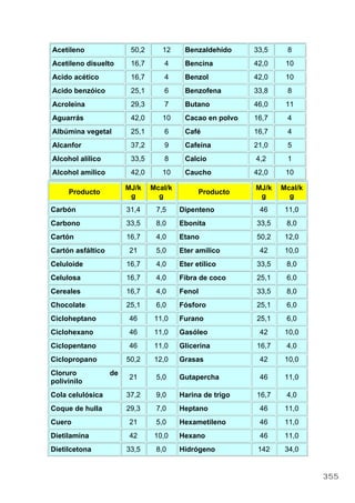 Acetileno 50,2 12 Benzaldehído 33,5 8
Acetileno disuelto 16,7 4 Bencina 42,0 10
Acido acético 16,7 4 Benzol 42,0 10
Acido benzóico 25,1 6 Benzofena 33,8 8
Acroleína 29,3 7 Butano 46,0 11
Aguarrás 42,0 10 Cacao en polvo 16,7 4
Albúmina vegetal 25,1 6 Café 16,7 4
Alcanfor 37,2 9 Cafeína 21,0 5
Alcohol alílico 33,5 8 Calcio 4,2 1
Alcohol amílico 42,0 10 Caucho 42,0 10
Producto
MJ/k
g
Mcal/k
g
Producto
MJ/k
g
Mcal/k
g
Carbón 31,4 7,5 Dipenteno 46 11,0
Carbono 33,5 8,0 Ebonita 33,5 8,0
Cartón 16,7 4,0 Etano 50,2 12,0
Cartón asfáltico 21 5,0 Eter amílico 42 10,0
Celuloide 16,7 4,0 Eter etílico 33,5 8,0
Celulosa 16,7 4,0 Fibra de coco 25,1 6,0
Cereales 16,7 4,0 Fenol 33,5 8,0
Chocolate 25,1 6,0 Fósforo 25,1 6,0
Cicloheptano 46 11,0 Furano 25,1 6,0
Ciclohexano 46 11,0 Gasóleo 42 10,0
Ciclopentano 46 11,0 Glicerina 16,7 4,0
Ciclopropano 50,2 12,0 Grasas 42 10,0
Cloruro de
polivinilo
21 5,0 Gutapercha 46 11,0
Cola celulósica 37,2 9,0 Harina de trigo 16,7 4,0
Coque de hulla 29,3 7,0 Heptano 46 11,0
Cuero 21 5,0 Hexametileno 46 11,0
Dietilamina 42 10,0 Hexano 46 11,0
Dietilcetona 33,5 8,0 Hidrógeno 142 34,0
355
 