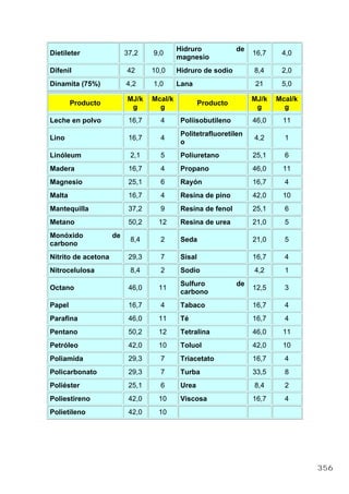 Dietileter 37,2 9,0
Hidruro de
magnesio
16,7 4,0
Difenil 42 10,0 Hidruro de sodio 8,4 2,0
Dinamita (75%) 4,2 1,0 Lana 21 5,0
Producto
MJ/k
g
Mcal/k
g
Producto
MJ/k
g
Mcal/k
g
Leche en polvo 16,7 4 Poliisobutileno 46,0 11
Lino 16,7 4
Politetrafluoretilen
o
4,2 1
Linóleum 2,1 5 Poliuretano 25,1 6
Madera 16,7 4 Propano 46,0 11
Magnesio 25,1 6 Rayón 16,7 4
Malta 16,7 4 Resina de pino 42,0 10
Mantequilla 37,2 9 Resina de fenol 25,1 6
Metano 50,2 12 Resina de urea 21,0 5
Monóxido de
carbono
8,4 2 Seda 21,0 5
Nitrito de acetona 29,3 7 Sisal 16,7 4
Nitrocelulosa 8,4 2 Sodio 4,2 1
Octano 46,0 11
Sulfuro de
carbono
12,5 3
Papel 16,7 4 Tabaco 16,7 4
Parafina 46,0 11 Té 16,7 4
Pentano 50,2 12 Tetralina 46,0 11
Petróleo 42,0 10 Toluol 42,0 10
Poliamida 29,3 7 Triacetato 16,7 4
Policarbonato 29,3 7 Turba 33,5 8
Poliéster 25,1 6 Urea 8,4 2
Poliestireno 42,0 10 Viscosa 16,7 4
Polietileno 42,0 10
356
 