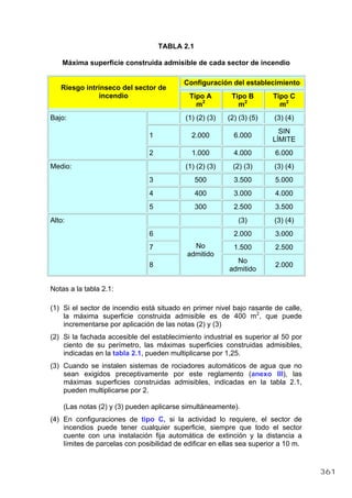 TABLA 2.1
Máxima superficie construida admisible de cada sector de incendio
Configuración del establecimiento
Riesgo intrínseco del sector de
incendio Tipo A
m2
Tipo B
m2
Tipo C
m2
(1) (2) (3) (2) (3) (5) (3) (4)
1 2.000 6.000
SIN
LÍMITE
Bajo:
2 1.000 4.000 6.000
(1) (2) (3) (2) (3) (3) (4)
3 500 3.500 5.000
4 400 3.000 4.000
Medio:
5 300 2.500 3.500
(3) (3) (4)
6 2.000 3.000
7 1.500 2.500
Alto:
8
No
admitido
No
admitido
2.000
Notas a la tabla 2.1:
(1) Si el sector de incendio está situado en primer nivel bajo rasante de calle,
la máxima superficie construida admisible es de 400 m2
, que puede
incrementarse por aplicación de las notas (2) y (3)
(2) Si la fachada accesible del establecimiento industrial es superior al 50 por
ciento de su perímetro, las máximas superficies construidas admisibles,
indicadas en la tabla 2.1, pueden multiplicarse por 1,25.
(3) Cuando se instalen sistemas de rociadores automáticos de agua que no
sean exigidos preceptivamente por este reglamento (anexo III), las
máximas superficies construidas admisibles, indicadas en la tabla 2.1,
pueden multiplicarse por 2.
(Las notas (2) y (3) pueden aplicarse simultáneamente).
(4) En configuraciones de tipo C, si la actividad lo requiere, el sector de
incendios puede tener cualquier superficie, siempre que todo el sector
cuente con una instalación fija automática de extinción y la distancia a
límites de parcelas con posibilidad de edificar en ellas sea superior a 10 m.
361
 