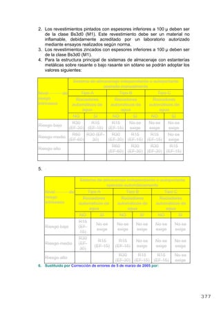 2. Los revestimientos pintados con espesores inferiores a 100 µ deben ser
de la clase Bs3d0 (M1). Este revestimiento debe ser un material no
inflamable, debidamente acreditado por un laboratorio autorizado
mediante ensayos realizados según norma.
3. Los revestimientos zincados con espesores inferiores a 100 µ deben ser
de la clase Bs3d0 (M1).
4. Para la estructura principal de sistemas de almacenaje con estanterías
metálicas sobre rasante o bajo rasante sin sótano se podrán adoptar los
valores siguientes:
Sistema de almacenaje independiente o autoportante
operado manualmente
Tipo A Tipo B Tipo C
Rociadores
automáticos de
agua
Rociadores
automáticos de
agua
Rociadores
automáticos de
agua
Nivel de
riesgo
intrínseco
NO SÍ NO SÍ NO SÍ
Riesgo bajo
R30
(EF-30)
R15
(EF-15)
R15
(EF-15)
No se
exige
No se
exige
No se
exige
Riesgo medio
R60
(EF-60)
R30 (EF-
30)
R30
(EF-30)
R15
(EF-15)
R15
(EF-15)
No se
exige
Riesgo alto
R60
(EF-60)
R30
(EF-30)
R30
(EF-30)
R15
(EF-15)
5.
Sistema de almacenaje independiente o autoportante
operado automáticamente
Tipo A Tipo B Tipo C
Rociadores
automáticos de
agua
Rociadores
automáticos de
agua
Rociadores
automáticos de
agua
Nivel de
riesgo
intrínseco
NO SÍ NO SÍ NO SÍ
Riesgo bajo
R15
(EF-
15)
No se
exige
No se
exige
No se
exige
No se
exige
No se
exige
Riesgo medio
R30
(EF-
30)
R15
(EF-15)
R15
(EF-15)
No se
exige
No se
exige
No se
exige
Riesgo alto
R30
(EF-30)
R15
(EF-15)
R15
(EF-15)
No se
exige
6. Sustituido por Corrección de errores de 5 de marzo de 2005 por:
377
 