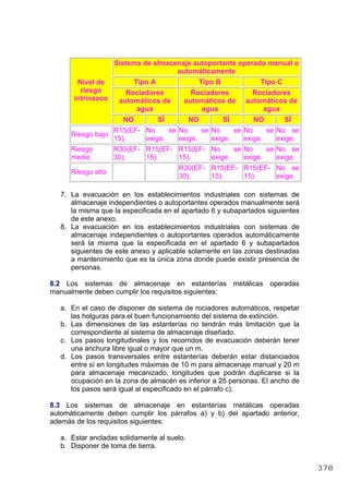 Sistema de almacenaje autoportante operado manual o
automáticamente
Tipo A Tipo B Tipo C
Rociadores
automáticos de
agua
Rociadores
automáticos de
agua
Rociadores
automáticos de
agua
Nivel de
riesgo
intrínseco
NO SÍ NO SÍ NO SÍ
Riesgo bajo
R15(EF-
15).
No se
exige.
No se
exige.
No se
exige.
No se
exige.
No se
exige.
Riesgo
medio
R30(EF-
30).
R15(EF-
15).
R15(EF-
15).
No se
exige.
No se
exige.
No se
exige.
Riesgo alto
R30(EF-
30).
R15(EF-
15).
R15(EF-
15).
No se
exige.
7. La evacuación en los establecimientos industriales con sistemas de
almacenaje independientes o autoportantes operados manualmente será
la misma que la especificada en el apartado 6 y subapartados siguientes
de este anexo.
8. La evacuación en los establecimientos industriales con sistemas de
almacenaje independientes o autoportantes operados automáticamente
será la misma que la especificada en el apartado 6 y subapartados
siguientes de este anexo y aplicable solamente en las zonas destinadas
a mantenimiento que es la única zona donde puede existir presencia de
personas.
8.2 Los sistemas de almacenaje en estanterías metálicas operadas
manualmente deben cumplir los requisitos siguientes:
a. En el caso de disponer de sistema de rociadores automáticos, respetar
las holguras para el buen funcionamiento del sistema de extinción.
b. Las dimensiones de las estanterías no tendrán más limitación que la
correspondiente al sistema de almacenaje diseñado.
c. Los pasos longitudinales y los recorridos de evacuación deberán tener
una anchura libre igual o mayor que un m.
d. Los pasos transversales entre estanterías deberán estar distanciados
entre sí en longitudes máximas de 10 m para almacenaje manual y 20 m
para almacenaje mecanizado, longitudes que podrán duplicarse si la
ocupación en la zona de almacén es inferior a 25 personas. El ancho de
los pasos será igual al especificado en el párrafo c).
8.3 Los sistemas de almacenaje en estanterías metálicas operadas
automáticamente deben cumplir los párrafos a) y b) del apartado anterior,
además de los requisitos siguientes:
a. Estar ancladas solidamente al suelo.
b. Disponer de toma de tierra.
378
 
