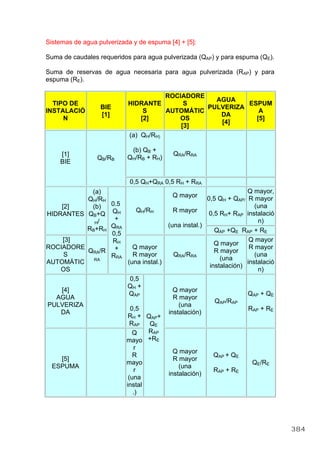 Sistemas de agua pulverizada y de espuma [4] + [5]:
Suma de caudales requeridos para agua pulverizada (QAP) y para espuma (QE).
Suma de reservas de agua necesaria para agua pulverizada (RAP) y para
espuma (RE).
TIPO DE
INSTALACIÓ
N
BIE
[1]
HIDRANTE
S
[2]
ROCIADORE
S
AUTOMÁTIC
OS
[3]
AGUA
PULVERIZA
DA
[4]
ESPUM
A
[5]
(a) QH/RH)
(b) QB +
QH/RB + RH)
QRA/RRA[1]
BIE
QB/RB
0,5 QH+QRA 0,5 RH + RRA
0,5 QH + QAP/
0,5 RH+ RAP
Q mayor,
R mayor
(una
instalació
n)
[2]
HIDRANTES
(a)
QH/RH
(b)
QB+Q
H/
RB+RH
QH/RH
Q mayor
R mayor
(una instal.)
QAP +QE RAP + RE
[3]
ROCIADORE
S
AUTOMÁTIC
OS
QRA/R
RA
0.5
QH
+
QRA
0,5
RH
+
RRA
Q mayor
R mayor
(una instal.)
QRA/RRA
Q mayor
R mayor
(una
instalación)
Q mayor
R mayor
(una
instalació
n)
[4]
AGUA
PULVERIZA
DA
0,5
QH +
QAP
0,5
RH +
RAP
Q mayor
R mayor
(una
instalación)
QAP/RAP
QAP + QE
RAP + RE
[5]
ESPUMA
Q
mayo
r
R
mayo
r
(una
instal
.)
QAP+
QE
RAP
+RE
Q mayor
R mayor
(una
instalación)
QAP + QE
RAP + RE
QE/RE
384
 
