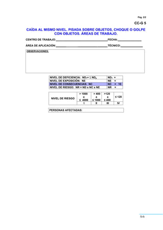 56
Pág. 2/2
CC-G 5
CAÍDA AL MISMO NIVEL. PISADA SOBRE OBJETOS, CHOQUE O GOLPE
CON OBJETOS. ÁREAS DE TRABAJO.
CENTRO DE TRABAJO:___________________________________FECHA:________________
ÁREA DE APLICACIÓN:_______ _____________ ______ TÉCNICO:_______________
OBSERVACIONES:
NIVEL DE DEFICIENCIA: NDT= Σ NDp NDT =
NIVEL DE EXPOSICIÓN: NE NE =
NIVEL DE CONSECUENCIAS: NC NC = 10
NIVEL DE RIESGO: NR = ND x NC x NE NR =
> 1000
a
” 4000
> 400
a
” 1000
>120
a
” 400
” 120
NIVEL DE RIESGO
I II III IV
PERSONAS AFECTADAS:
 
