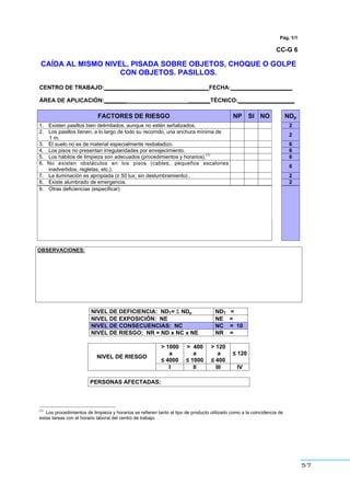 57
67
Pág. 1/1
CC-G 6
CAÍDA AL MISMO NIVEL, PISADA SOBRE OBJETOS, CHOQUE O GOLPE
CON OBJETOS. PASILLOS.
CENTRO DE TRABAJO:_________________________________FECHA:_ __________________
ÁREA DE APLICACIÓN:_______ _______TÉCNICO:__________________
FACTORES DE RIESGO NP SI NO NDp
1. Existen pasillos bien delimitados, aunque no estén señalizados. 2
2. Los pasillos tienen, a lo largo de todo su recorrido, una anchura mínima de
1 m.
2
3. El suelo no es de material especialmente resbaladizo. 6
4. Los pisos no presentan irregularidades por envejecimiento. 6
5. Los hábitos de limpieza son adecuados (procedimientos y horarios).
(1)
6
6. No existen obstáculos en los pisos (cables, pequeños escalones
inadvertidos, regletas, etc.).
6
7. La iluminación es apropiada (• 50 lux; sin deslumbramiento) . 2
8. Existe alumbrado de emergencia. 2
9. Otras deficiencias (especificar)
OBSERVACIONES:
NIVEL DE DEFICIENCIA: NDT= Σ NDp NDT =
NIVEL DE EXPOSICIÓN: NE NE =
NIVEL DE CONSECUENCIAS: NC NC = 10
NIVEL DE RIESGO: NR = ND x NC x NE NR =
> 1000
a
” 4000
> 400
a
” 1000
> 120
a
” 400
” 120
NIVEL DE RIESGO
I II III IV
PERSONAS AFECTADAS:
(1)
Los procedimientos de limpieza y horarios se refieren tanto al tipo de producto utilizado como a la coincidencia de
estas tareas con el horario laboral del centro de trabajo.
 