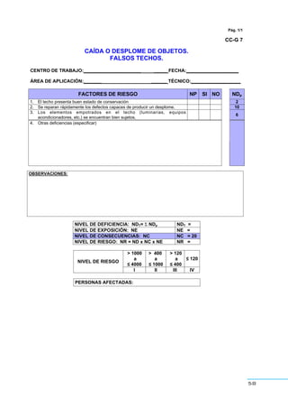 58
Pág. 1/1
CC-G 7
CAÍDA O DESPLOME DE OBJETOS.
FALSOS TECHOS.
CENTRO DE TRABAJO:______________________ _____ FECHA:____________________
ÁREA DE APLICACIÓN:_______ ______ TÉCNICO:___________________
FACTORES DE RIESGO NP SI NO NDp
1. El techo presenta buen estado de conservación 2
2. Se reparan rápidamente los defectos capaces de producir un desplome. 10
3. Los elementos empotrados en el techo (luminarias, equipos
acondicionadores, etc.) se encuentran bien sujetos.
6
4. Otras deficiencias (especificar)
OBSERVACIONES:
NIVEL DE DEFICIENCIA: NDT= Σ NDp NDT =
NIVEL DE EXPOSICIÓN: NE NE =
NIVEL DE CONSECUENCIAS: NC NC = 20
NIVEL DE RIESGO: NR = ND x NC x NE NR =
> 1000
a
” 4000
> 400
a
” 1000
> 120
a
” 400
” 120
NIVEL DE RIESGO
I II III IV
PERSONAS AFECTADAS:
 
