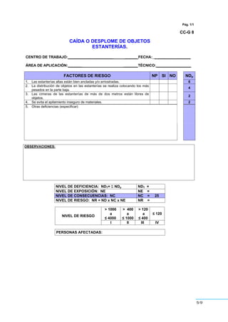 59
Pág. 1/1
CC-G 8
CAÍDA O DESPLOME DE OBJETOS
ESTANTERÍAS.
CENTRO DE TRABAJO:______________________ ______ FECHA:__ ________________
ÁREA DE APLICACIÓN:_______ _______TÉCNICO:_________________
FACTORES DE RIESGO NP SI NO NDp
1. Las estanterías altas están bien ancladas y/o arriostradas. 6
2. La distribución de objetos en las estanterías se realiza colocando los más
pesados en la parte baja.
4
3. Las cimeras de las estanterías de más de dos metros están libres de
objetos.
2
4. Se evita el apilamiento inseguro de materiales. 2
5. Otras deficiencias (especificar)
OBSERVACIONES:
NIVEL DE DEFICIENCIA: NDT= Σ NDp NDT =
NIVEL DE EXPOSICIÓN: NE NE =
NIVEL DE CONSECUENCIAS: NC NC = 25
NIVEL DE RIESGO: NR = ND x NC x NE NR =
> 1000
a
” 4000
> 400
a
” 1000
> 120
a
” 400
” 120
NIVEL DE RIESGO
I II III IV
PERSONAS AFECTADAS:
 