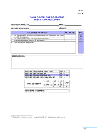 60
Pág. 1/1
CC-G 9
CAÍDA O DESPLOME DE OBJETOS
MESAS Y ARCHIVADORES.
CENTRO DE TRABAJO:__________________________________FECHA:_ _________________
ÁREA DE APLICACIÓN:_______ _____________TÉCNICO:_________________
FACTORES DE RIESGO NP SI NO NDp
1. Los cajones de los archivadores/mesas cuentan con dispositivos que evitan
su salida de las guías.
10
2. Los archivadores cuentan con dispositivos antivuelco
(1)
6
3. Se evita el apilamiento inseguro de documentos. 2
4. Otras deficiencias (especificar)
OBSERVACIONES:
NIVEL DE DEFICIENCIA: NDT= Σ NDp NDT =
NIVEL DE EXPOSICIÓN: NE NE =
NIVEL DE CONSECUENCIAS: NC NC = 20
NIVEL DE RIESGO: NR = ND x NC x NE NR =
> 1000
a
” 4000
> 400
a
” 1000
> 120
a
” 400
” 120
NIVEL DE RIESGO
I II III IV
PERSONAS AFECTADAS:
(1)
El dispositivo antivuelco se refiere a la imposibilidad de abrir dos cajones simultáneamente.
 