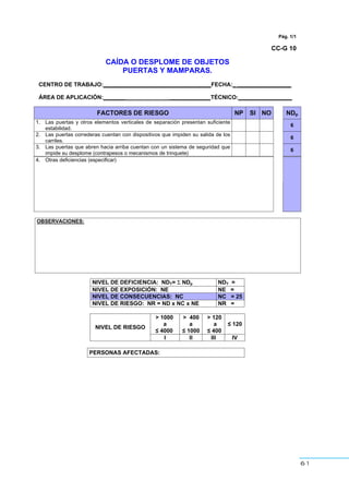 61
Pág. 1/1
CC-G 10
CAÍDA O DESPLOME DE OBJETOS
PUERTAS Y MAMPARAS.
CENTRO DE TRABAJO:__________________________________FECHA:_ _________________
ÁREA DE APLICACIÓN:_______ _____________TÉCNICO:_________________
FACTORES DE RIESGO NP SI NO NDp
1. Las puertas y otros elementos verticales de separación presentan suficiente
estabilidad.
6
2. Las puertas correderas cuentan con dispositivos que impiden su salida de los
carriles.
6
3. Las puertas que abren hacia arriba cuentan con un sistema de seguridad que
impide su desplome (contrapesos o mecanismos de trinquete)
6
4. Otras deficiencias (especificar)
OBSERVACIONES:
NIVEL DE DEFICIENCIA: NDT= Σ NDp NDT =
NIVEL DE EXPOSICIÓN: NE NE =
NIVEL DE CONSECUENCIAS: NC NC = 25
NIVEL DE RIESGO: NR = ND x NC x NE NR =
> 1000
a
” 4000
> 400
a
” 1000
> 120
a
” 400
” 120
NIVEL DE RIESGO
I II III IV
PERSONAS AFECTADAS:
 