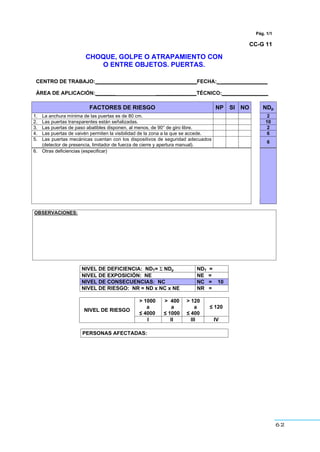 62
Pág. 1/1
CC-G 11
CHOQUE, GOLPE O ATRAPAMIENTO CON
O ENTRE OBJETOS. PUERTAS.
CENTRO DE TRABAJO:___________________________________FECHA:_ ________________
ÁREA DE APLICACIÓN:_______ ______________TÉCNICO:________________
FACTORES DE RIESGO NP SI NO NDp
1. La anchura mínima de las puertas es de 80 cm. 2
2. Las puertas transparentes están señalizadas. 10
3. Las puertas de paso abatibles disponen, al menos, de 90° de giro libre. 2
4. Las puertas de vaivén permiten la visibilidad de la zona a la que se accede. 6
5. Las puertas mecánicas cuentan con los dispositivos de seguridad adecuados
(detector de presencia, limitador de fuerza de cierre y apertura manual).
6
6. Otras deficiencias (especificar)
OBSERVACIONES:
NIVEL DE DEFICIENCIA: NDT= Σ NDp NDT =
NIVEL DE EXPOSICIÓN: NE NE =
NIVEL DE CONSECUENCIAS: NC NC = 10
NIVEL DE RIESGO: NR = ND x NC x NE NR =
> 1000
a
” 4000
> 400
a
” 1000
> 120
a
” 400
” 120
NIVEL DE RIESGO
I II III IV
PERSONAS AFECTADAS:
 