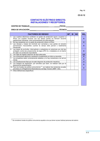 63
Pág. 1/2
CC-G 12
CONTACTO ELÉCTRICO DIRECTO.
INSTALACIONES Y RECEPTORES.
CENTRO DE TRABAJO:_____________________ ______FECHA:_ __________________
ÁREA DE APLICACIÓN:_______ ______ TÉCNICO:___________________
FACTORES DE RIESGO NP SI NO NDp
1. Los cuadros eléctricos confieren un grado de protección igual o superior a
IP2xx (no pueden tocarse con los dedos partes en tensión durante
operaciones ordinarias, como accionamiento de interruptores).
6
2. No hay receptores con un grado de protección inferior a IP2xx. 6
3. Las clavijas y bases de enchufe son correctas y sus partes en tensión
permanecen inaccesibles cuando la clavija está parcial o totalmente
introducida.
6
4. Las bases de enchufes, interruptores y pulsadores en exteriores son del tipo
protegido contra las proyecciones de agua (IPX 4) o instalados en el interior
de cajas con protección equivalente.
6
5. Las cajas de registro disponen de tapa adecuada. 0,5
6. Los conductores eléctricos mantienen el aislamiento en todo su recorrido. 6
7. Los empalmes están correctamente aislados y no hay conexiones a la red sin
clavija.
6
8. Las canalizaciones fijas por el suelo disponen de protección mecánica. 2
9. Los trabajos de reparación, por sencillos que sean, se realizan sólo por el
personal de mantenimiento.
6
10. Para los locales de pública concurrencia
(1)
, se realizan las revisiones anuales
previstas en el Reglamento Electrotécnico de Baja Tensión (MIBT 042).
6
11. Otras deficiencias (especificar)
(1)
Se consideran locales de pública concurrencia aquellos a los que tienen acceso habitual personas del exterior.
 