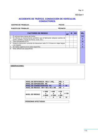73
Pág. 1/1
CC-Con 1
ACCIDENTE DE TRÁFICO. CONDUCCIÓN DE VEHÍCULOS.
CONDUCTORES.
CENTRO DE TRABAJO:_________________________________FECHA: ___________________
PUESTO DE TRABAJO:________________________________ TÉCNICO:__________________
FACTORES DE RIESGO
NP
SI NO NDp
1. El vehículo tiene menos de 8 años. 0,5
2. Se efectúa el mantenimiento periódico que el fabricante estipula (cambio de
aceite, pastillas y líquido de frenos, luces, etc.).
6
3. Tiene actualizada la ITV. 10
4. Existe la instrucción conocida de descansar cada 2 ó 3 horas en viajes largos,
y se respeta.
4
5. Se realiza vigilancia de la salud específica. 4
6. Otras deficiencias (especificar)
OBSERVACIONES:
NIVEL DE DEFICIENCIA: NDT= Σ NDp NDT =
NIVEL DE EXPOSICIÓN: NE NE =
NIVEL DE CONSECUENCIAS: NC NC = 50
NIVEL DE RIESGO: NR = ND x NC x NE NR =
> 1000
a
” 4000
> 400
a
” 1000
>120
a
” 400
” 120
NIVEL DE RIESGO
I II III IV
PERSONAS AFECTADAS:
 