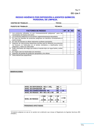 75
Pág. 1/1
CC- Lim 1
RIESGO HIGIÉNICO POR EXPOSICIÓN A AGENTES QUÍMICOS.
PERSONAL DE LIMPIEZA.
CENTRO DE TRABAJO:________________________________ FECHA:____________________
PUESTO DE TRABAJO:_______________________________ TÉCNICO:___________________
FACTORES DE RIESGO NP SI NO NDp
1. Los productos utilizados no son innecesariamente peligrosos
1
para las
necesidades de limpieza del centro.
6
2. Los productos peligrosos se encuentran reglamentariamente etiquetados. 4
3. En caso de trasvase de productos peligrosos se identifica correctamente el
nuevo envase.
4
4. En caso de trasvase se utilizan elementos auxiliares apropiados. 2
5. Disponen de instrucciones específicas escritas para la utilización de productos
de limpieza no habituales en el ámbito doméstico y clasificados como
peligrosos, y éstas son adecuadas
6
6. Están informados del riesgo que existe al mezclar lejía con agua fuerte y evitan
hacerlo.
6
7. En ningún caso se mezcla lejía con amoniaco. 6
8. Disponen de guantes de protección apropiados y los utilizan. 6
9. Otras deficiencias (especificar)
OBSERVACIONES:
NIVEL DE DEFICIENCIA: NDT= Σ NDp NDT =
NIVEL DE EXPOSICIÓN: NE NE =
NIVEL DE CONSECUENCIAS: NC NC = 25
NIVEL DE RIESGO: NR = ND x NC x NE NR =
> 1000
a
” 4000
> 400
a
” 1000
> 120
a
” 400
” 120
NIVEL DE RIESGO
I II III IV
PERSONAS AFECTADAS:
1
El término peligroso se usa en el sentido de la definición que incluye el Reglamento de Agentes Químicos (RD
374/2001).
 