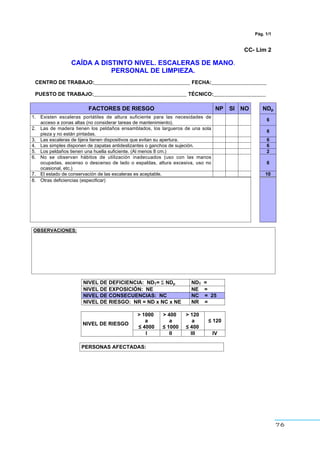 76
Pág. 1/1
CC- Lim 2
CAÍDA A DISTINTO NIVEL. ESCALERAS DE MANO.
PERSONAL DE LIMPIEZA.
CENTRO DE TRABAJO:_________________________________ FECHA:___________________
PUESTO DE TRABAJO:________________________________ TÉCNICO:__________________
FACTORES DE RIESGO NP SI NO NDp
1. Existen escaleras portátiles de altura suficiente para las necesidades de
acceso a zonas altas (no considerar tareas de mantenimiento).
6
2. Las de madera tienen los peldaños ensamblados, los largueros de una sola
pieza y no están pintadas.
6
3. Las escaleras de tijera tienen dispositivos que evitan su apertura. 6
4. Las simples disponen de zapatas antideslizantes o ganchos de sujeción. 6
5. Los peldaños tienen una huella suficiente. (Al menos 8 cm.) 2
6. No se observan hábitos de utilización inadecuados (uso con las manos
ocupadas, ascenso o descenso de lado o espaldas, altura excesiva, uso no
ocasional, etc.)
6
7. El estado de conservación de las escaleras es aceptable. 10
8. Otras deficiencias (especificar)
OBSERVACIONES:
NIVEL DE DEFICIENCIA: NDT= Σ NDp NDT =
NIVEL DE EXPOSICIÓN: NE NE =
NIVEL DE CONSECUENCIAS: NC NC = 25
NIVEL DE RIESGO: NR = ND x NC x NE NR =
> 1000
a
” 4000
> 400
a
” 1000
> 120
a
” 400
” 120
NIVEL DE RIESGO
I II III IV
PERSONAS AFECTADAS:
 