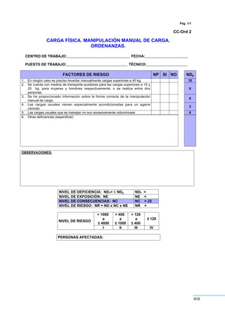 88
Pág. 1/1
CC-Ord 2
CARGA FÍSICA. MANIPULACIÓN MANUAL DE CARGA.
ORDENANZAS.
CENTRO DE TRABAJO:_______________________________ FECHA:_____________________
PUESTO DE TRABAJO:______________________________ TÉCNICO:____________________
FACTORES DE RIESGO NP SI NO NDp
1. En ningún caso es preciso levantar manualmente cargas superiores a 40 kg. 10
2. Se cuenta con medios de transporte auxiliares para las cargas superiores a 15 y
25 kg, para mujeres y hombres respectivamente, o se realiza entre dos
personas.
6
3. Se ha proporcionado información sobre la forma correcta de la manipulación
manual de carga.
6
4. Las cargas usuales vienen especialmente acondicionadas para un agarre
cómodo
2
5. Las cargas usuales que se manejan no son excesivamente voluminosas 6
6. Otras deficiencias (especificar)
OBSERVACIONES:
NIVEL DE DEFICIENCIA: NDT= Σ NDp NDT =
NIVEL DE EXPOSICIÓN: NE NE =
NIVEL DE CONSECUENCIAS: NC NC = 25
NIVEL DE RIESGO: NR = ND x NC x NE NR =
> 1000
a
” 4000
> 400
a
” 1000
> 120
a
” 400
” 120
NIVEL DE RIESGO
I II III IV
PERSONAS AFECTADAS:
 