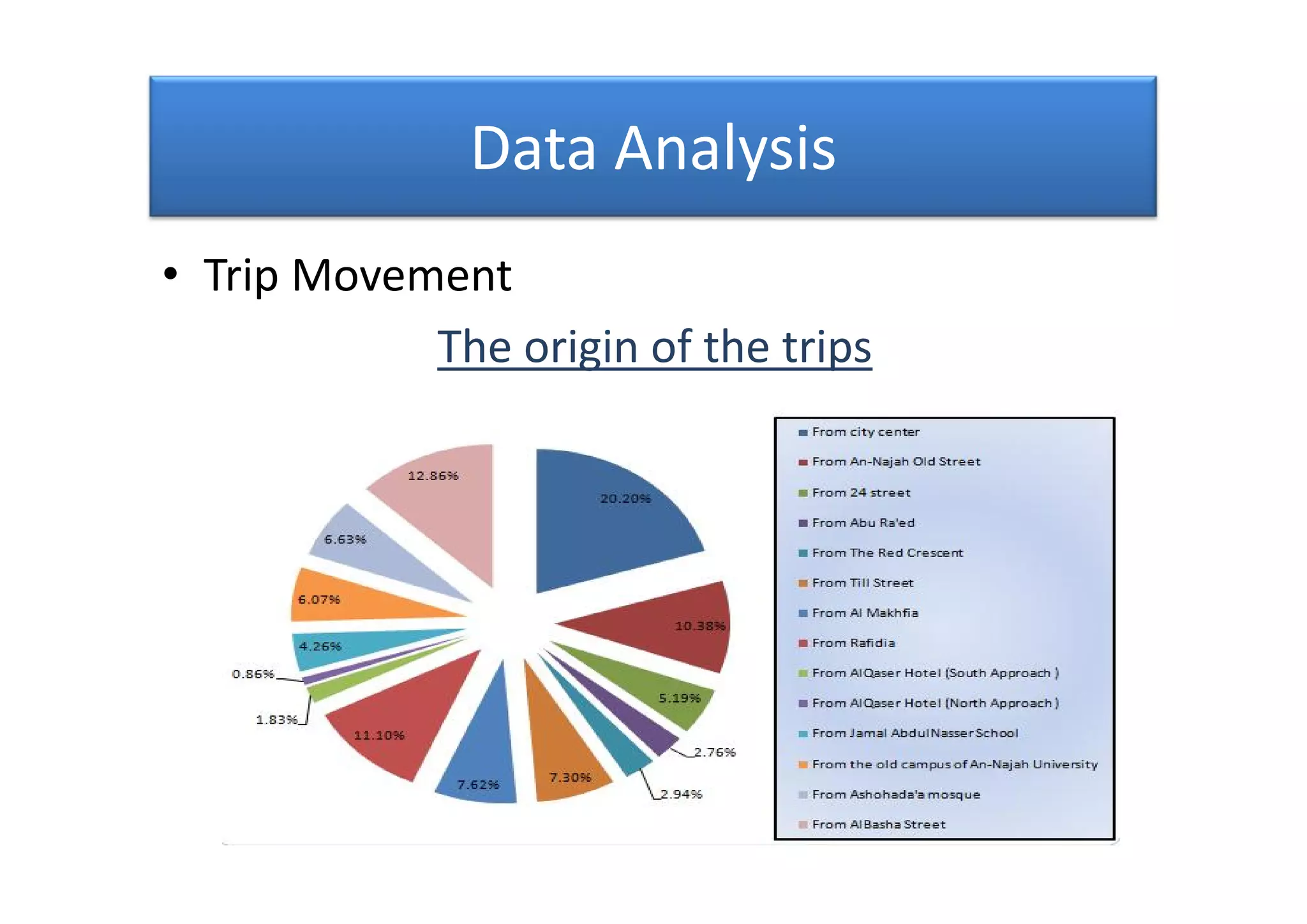 Data Analysis
• Trip Movement
The origin of the trips
 
