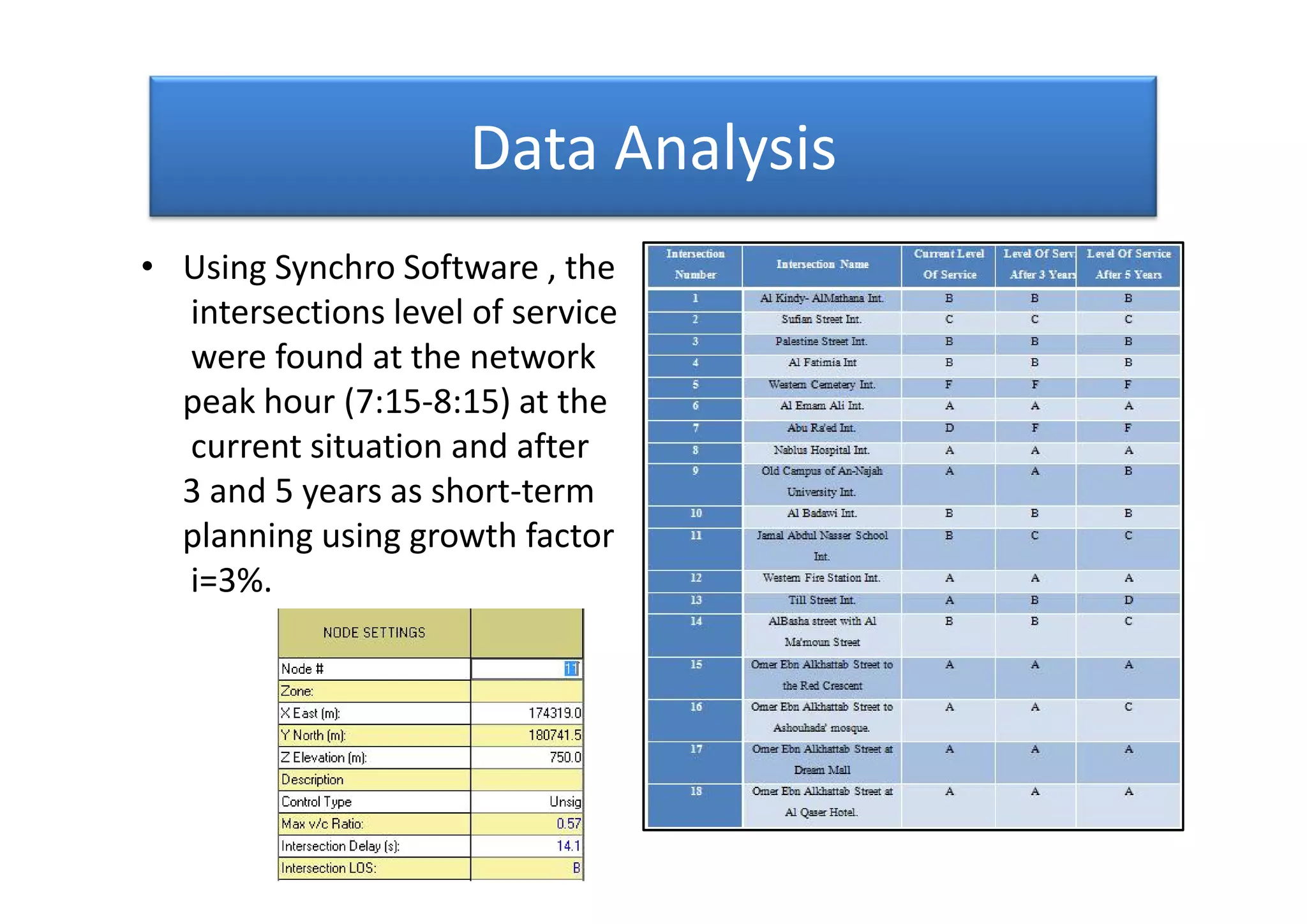 Data Analysis
• Using Synchro Software , the
intersections level of service
were found at the network
peak hour (7:15-8:15) at the
current situation and after
3 and 5 years as short-term
planning using growth factor
i=3%.
• Using Synchro Software , the
intersections level of service
were found at the network
peak hour (7:15-8:15) at the
current situation and after
3 and 5 years as short-term
planning using growth factor
i=3%.
 