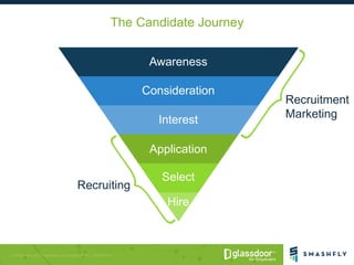 The Candidate Journey
Awareness
Hire
Consideration
Interest
Application
Select
Recruitment
Marketing
Recruiting
 