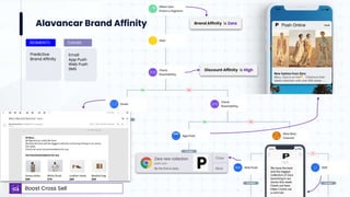 Alavancar Brand Affinity
SEGMENTO
Predictive
Brand Affinity
Canais
Email
App Push
Web Push
SMS
Boost Cross Sell
New fashion from Zara
Mary, Zara is on fire Checkout their
latest collection with over 600 styles ...
Posh Online now
Hi Mary,
We figured you really like Zara.
We have the best and the biggest collection of Zara launching in our stores
this week.
Check out some recommendations for you
Zara Recommendations foryou
Green polka
$99
White floral
$79
Leather Heels
$89
Beaded bag
$59
Brand Affinity is Zara
Close
More
Zara new collection
posh.com
Be the first to style.. We have the best
and the biggest
collection of Zara
launching in our
stores this week.
Check out here:
https://www.zar
a.com/uk/
Discount Affinity is High
 