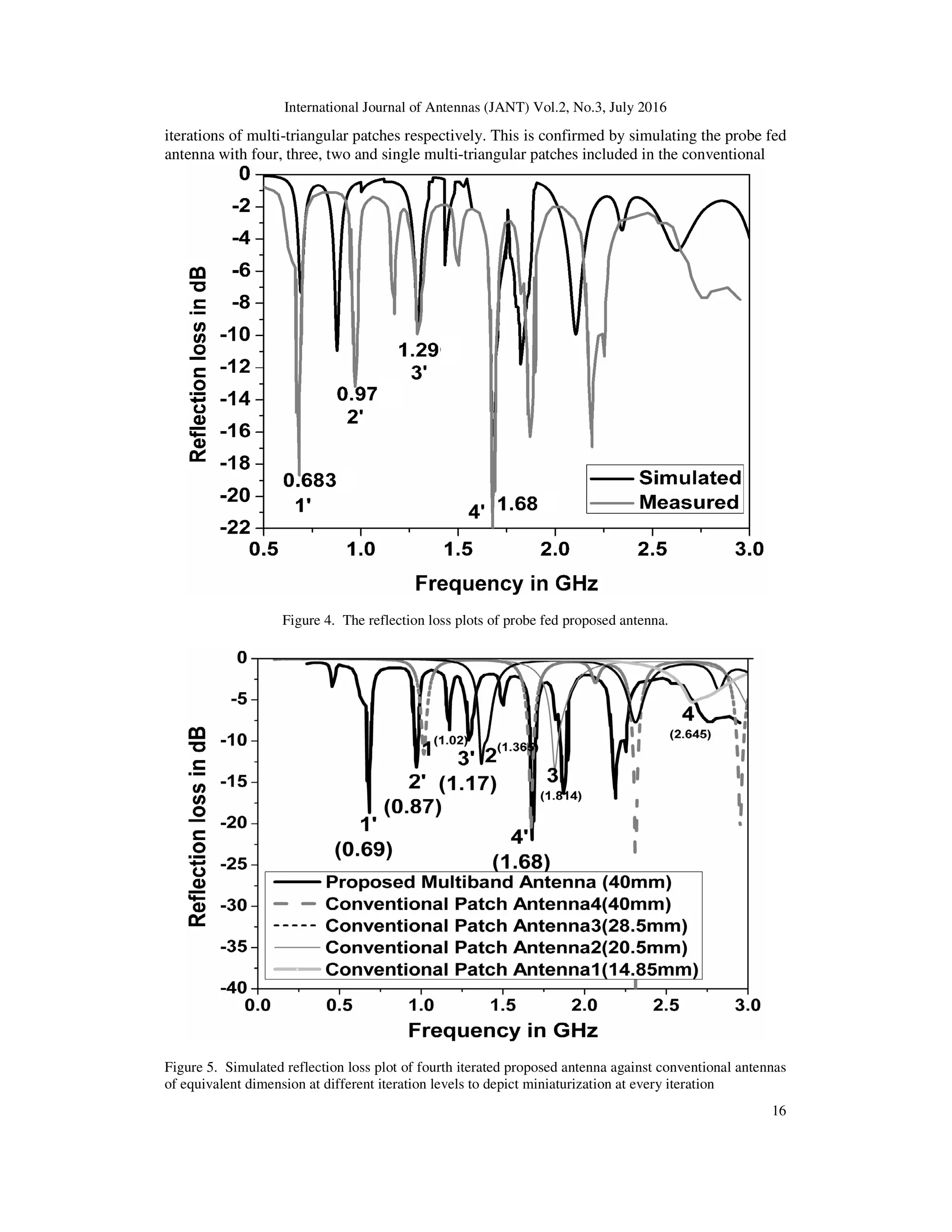 International Journal of Antennas (JANT) Vol.2, No.3, July 2016
16
iterations of multi-triangular patches respectively. This is confirmed by simulating the probe fed
antenna with four, three, two and single multi-triangular patches included in the conventional
Figure 4. The reflection loss plots of probe fed proposed antenna.
Figure 5. Simulated reflection loss plot of fourth iterated proposed antenna against conventional antennas
of equivalent dimension at different iteration levels to depict miniaturization at every iteration
 