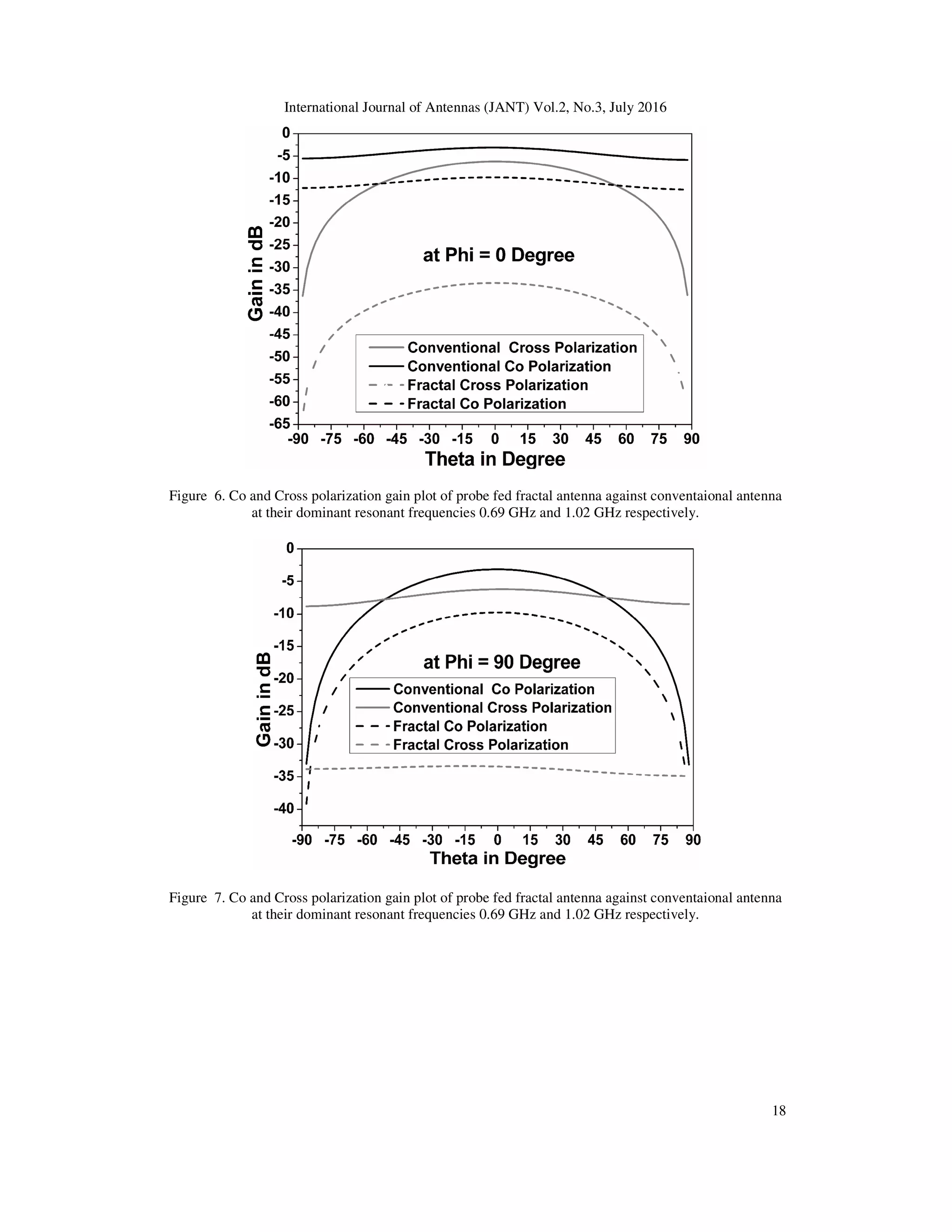 International Journal of Antennas (JANT) Vol.2, No.3, July 2016
18
Figure 6. Co and Cross polarization gain plot of probe fed fractal antenna against conventaional antenna
at their dominant resonant frequencies 0.69 GHz and 1.02 GHz respectively.
Figure 7. Co and Cross polarization gain plot of probe fed fractal antenna against conventaional antenna
at their dominant resonant frequencies 0.69 GHz and 1.02 GHz respectively.
 