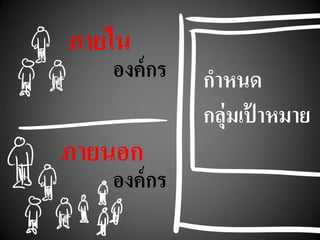 กาหนด
กลุ่มเป้ าหมาย
ภายใน
องค์กร
ภายนอก
องค์กร
 